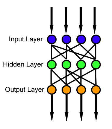 Feedforward Neural Network